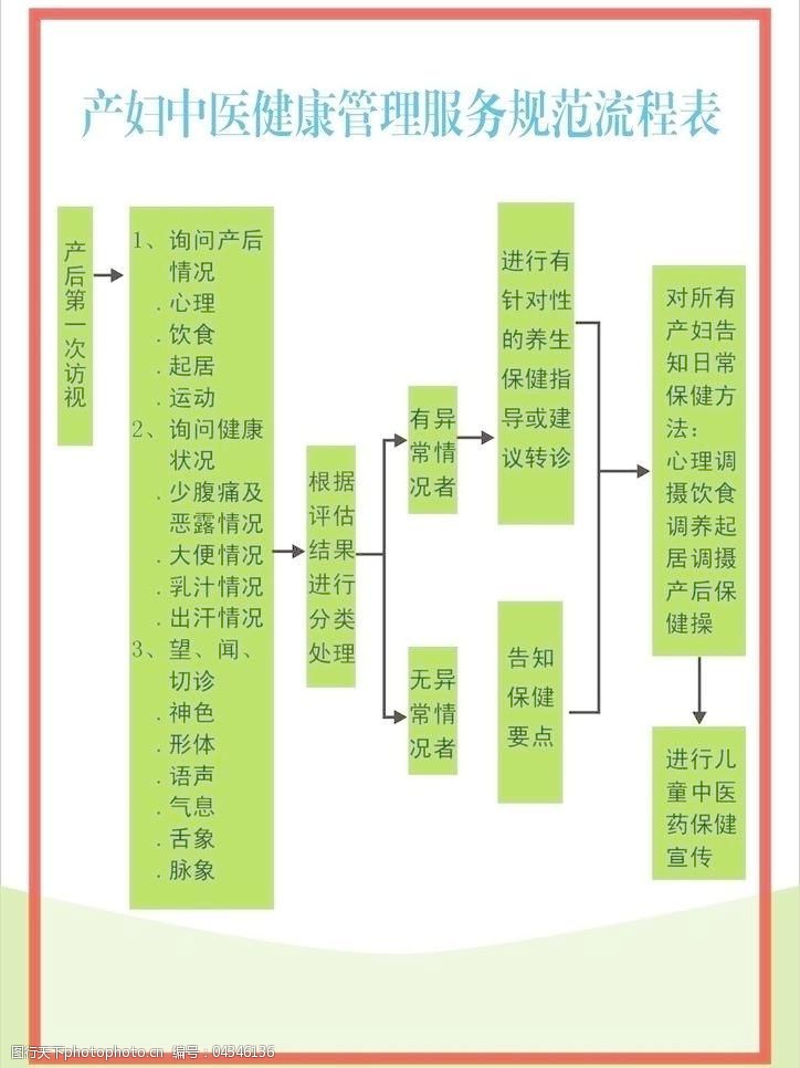 中医理疗矢量素材产妇中医健康管理服务规范流程表图片